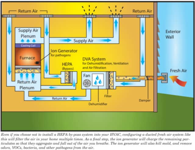 HVAC system set up